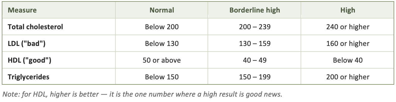 Table about Total cholesterol measurement