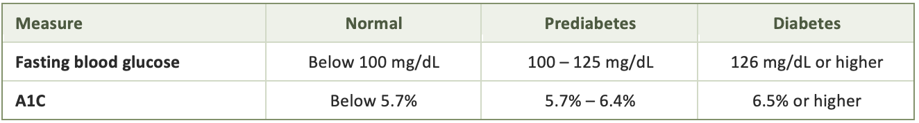 Table about Glucose