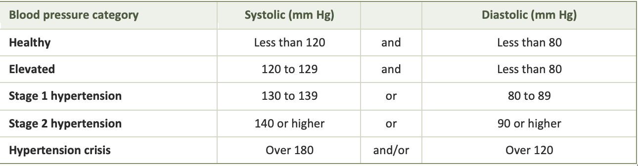 Table about blood pressure category and its systolic and diastolic